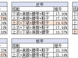 《DNF》游戏奶妈普雷装备选择详解（打造最强奶妈，装备搭配不可忽视）