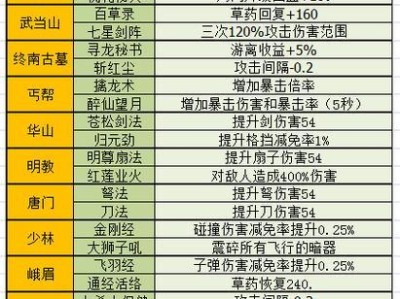 师门技能升级攻略大全（如何快速提升师门技能等级，打造强大的武学实力？）